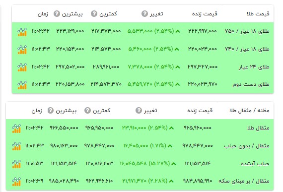 قیمت طلا ۱۸ عیار - ۲ شهریور ۱۴۰۵