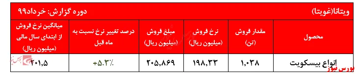رشد بیش از ۵ درصدی نرخ فروش محصولات ویتانا