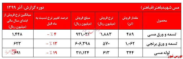 کاهش چشمگیر نرخ‌های فروش 