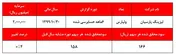 ۱۶۶ریال هر سهم 
