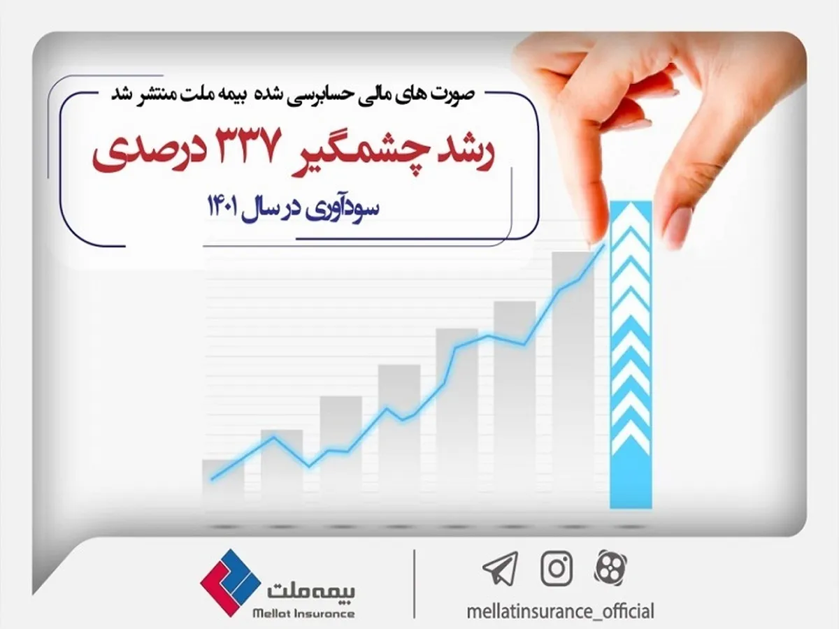 ثبت رشد چشمگیر ۳۳۷ درصدی سودآوری در سال ۱۴۰۱