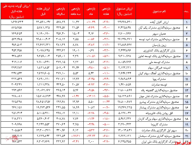 بازدهی سالیانه صندوق‌ها به ۳۶۵ درصد رسید
