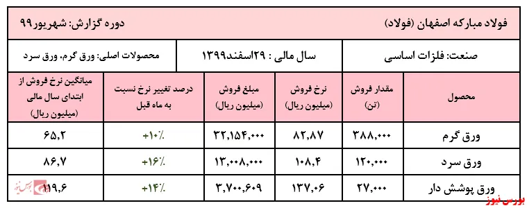 رکورد فروش ماهیانه 