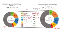 رشد ۴ درصدی تولید ناخالص داخلی با نفت