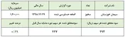 کسب سود ۴۱۰ میلیارد ریالی در یک نیمه