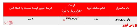 رشد بیش از ۸ درصدی نرخ فروش پلی پروپیلن 