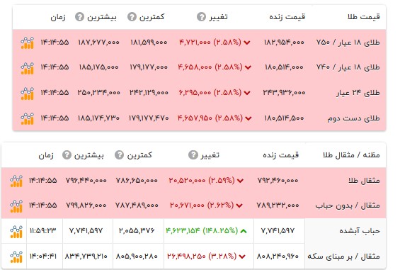 قیمت طلا ۱۸ عیار - ۲۹ تیر ۱۴۰۵