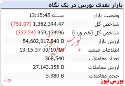 رنگ قرمز شاخص با افت اندک در نخستین روز معاملاتی