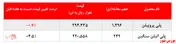 گزارش عملکرد هفتگی شرکت‌های پتروشیمی در هفته منتهی به ۲۰ خرداد ماه ۱۴۰۰