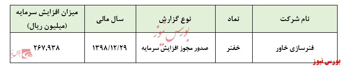 افزایش سرمایه ۱۳۳ درصدی 