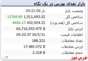 شاخص کل رشد ۱۱ هزار واحدی دارد