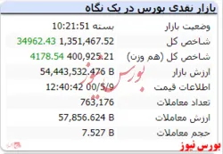 رنگ سبز شاخص کل با رشد ۳۴ هزار واحدی