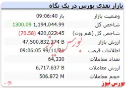 شاخص کل با عدد ۱.۱۹۴.۰۴۴ آغاز به کار کرد