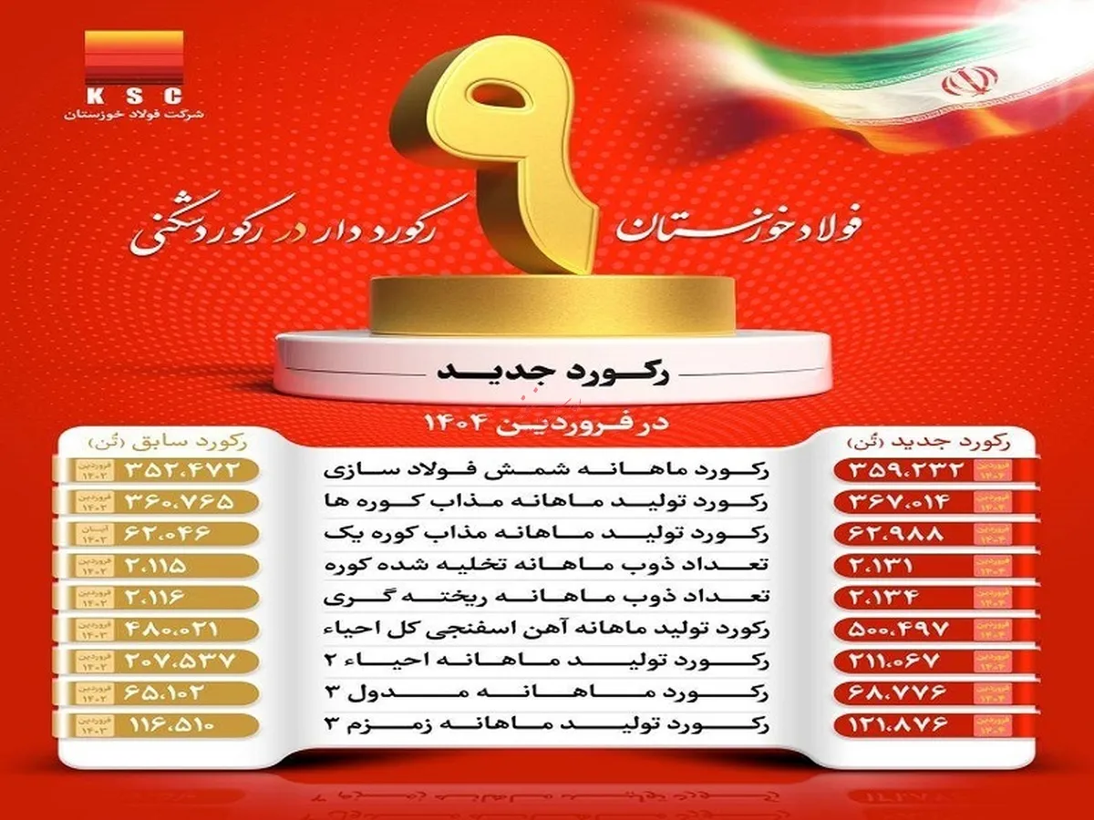 شرکت فولاد خوزستان با عبور از ۹ رکورد تولیدی، توان خود را به رخ کشید 
