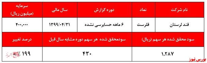 سود بانکی و خرید و فروش سهام، بیش از ۲ برابر سود تولید 