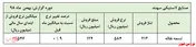 افزایش نرخ محصولات 