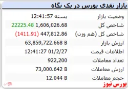رسیدن شاخص به کانال یک میلیون و ۶۰۰ هزار واحد