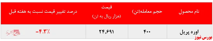 کاهش بیش از ۴ درصدی نرخ فروش اوره 