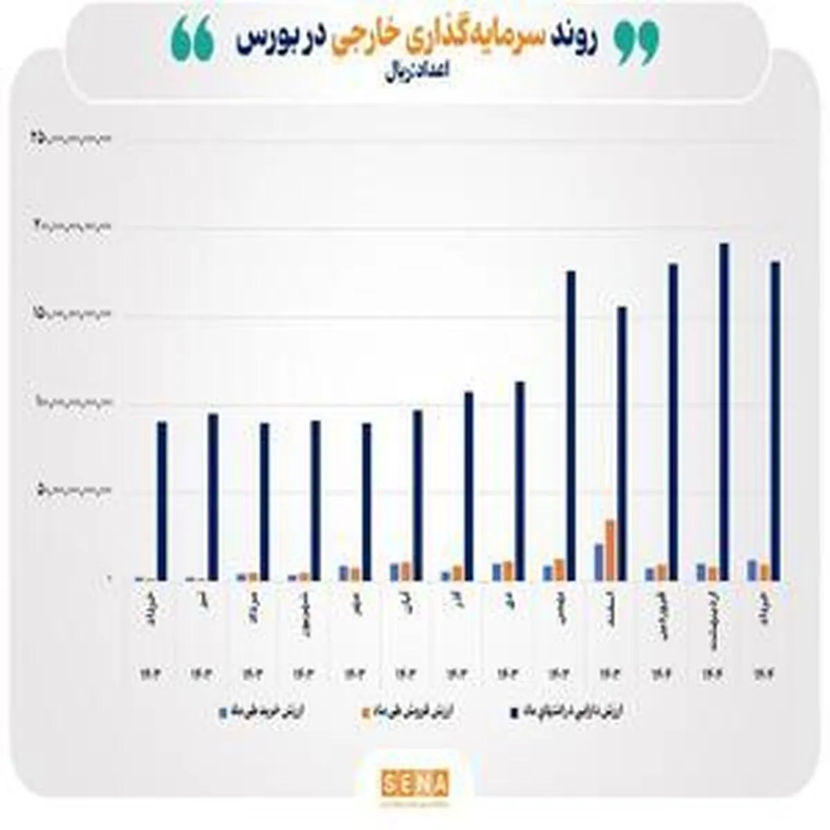افزایش ارزش دارایی‌های سرمایه‌گذاران خارجی به ۱۸ همت