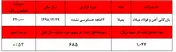 رشد ۵۳ درصدی وزن سودآوری 