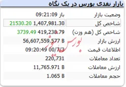 رشد ۲۱ هزار واحدی شاخص با گذشت حدود ۲۰ دقیقه از بازار