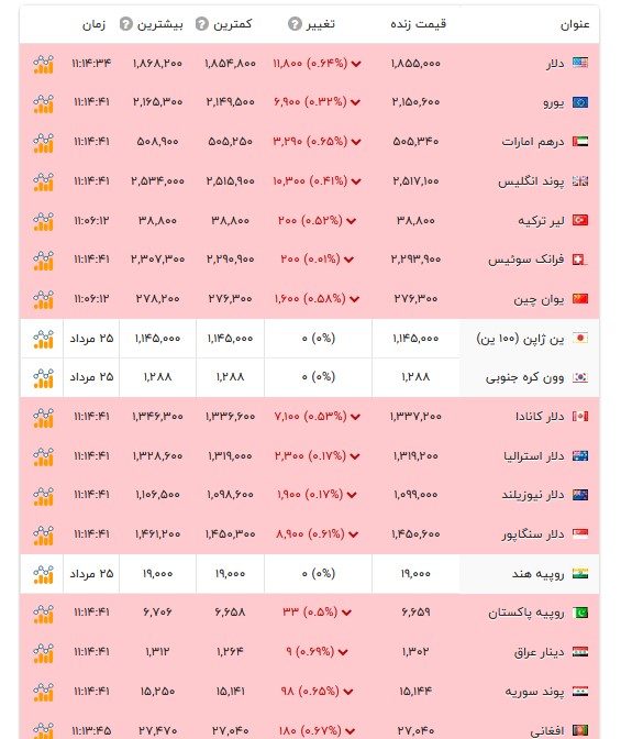 قیمت دلار و سایر ارزها - ۲۶ مرداد ۱۴۰۵ قیمت دلار و سایر ارزها - ۲۶ مرداد ۱۴۰۵