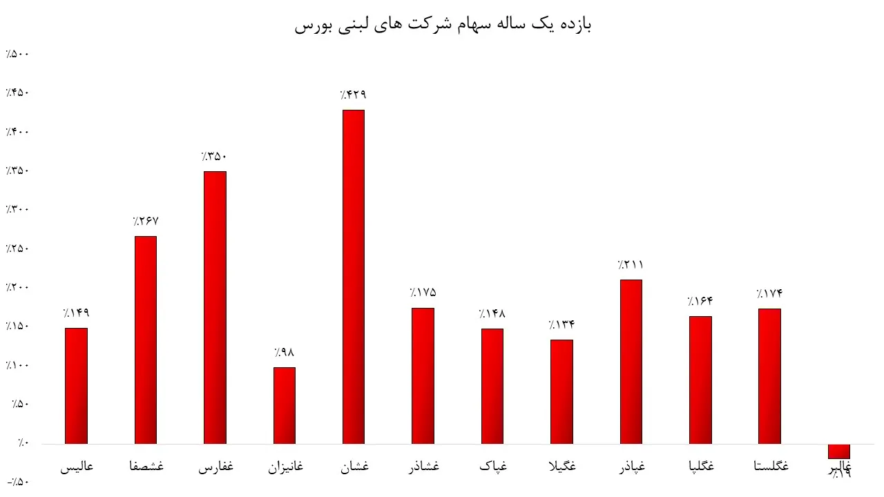 بازده سهام لبنی بورس بازده سهام لبنی بورس