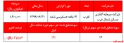 سود تنها ۱۴ ریالی ثغرب در برابر قیمت ۱۲.۰۰۰ ریالی سهام