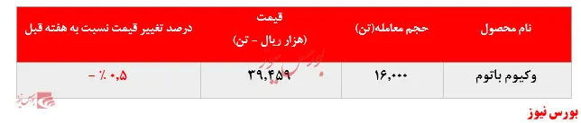 افرایش ۸.۰۰۰ تنی فروش وکیوم باتوم 