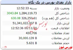 شاخص با رنگ سبز به معاملات هفته پایان داد