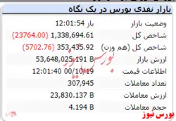 شاخص هم وزن نیز منفی است