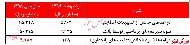ادامه‌دار شدن ثبت تراز مثبت 