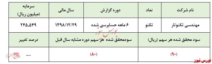 حسابرس به زیان 