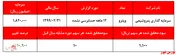 رشد ۱۱۷درصدی درآمد‌ ناشی از سود سهام 
