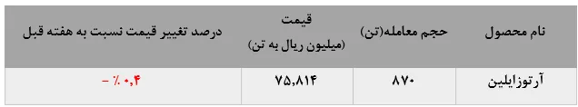 کاهش معاملات و نرخ‌های فروش آرتوزایلین