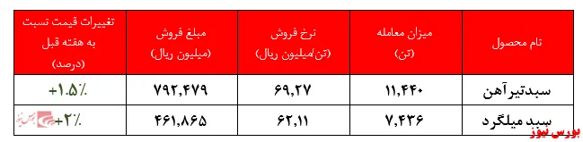 میلگرد‌های 