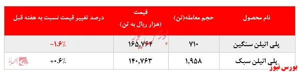کاهش حدود ۲.۰۰۰ تنی فروش پلی اتیلن سبک 