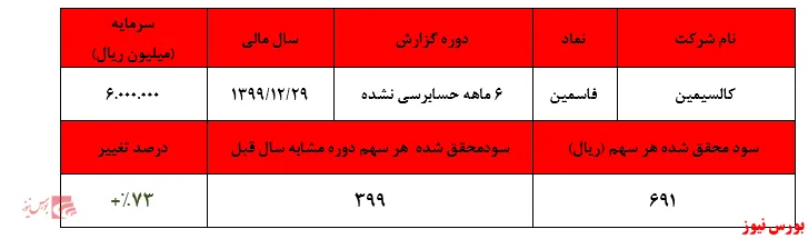 عدم تناسب جدی قیمت سهام با عملکرد مالی 