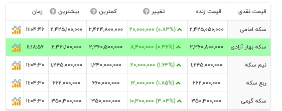قیمت انواع سکه- ۶ مهر ۱۴۰۵ قیمت انواع سکه- ۶ مهر ۱۴۰۵