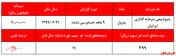 فروش‌های درون‌گروهی عامل سودآوری 