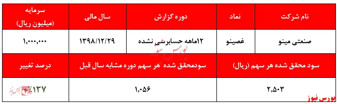 افزایش سود سرمایه‌گذاری‌های 