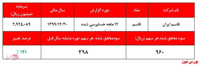 سهم بالای درآمد‌های غیرعملیاتی در تعدیل سودآوری 
