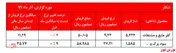 ادامه عملکرد ضعیف 