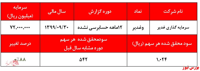 سود ۱.۰۲۴ ریالی هر سهم 