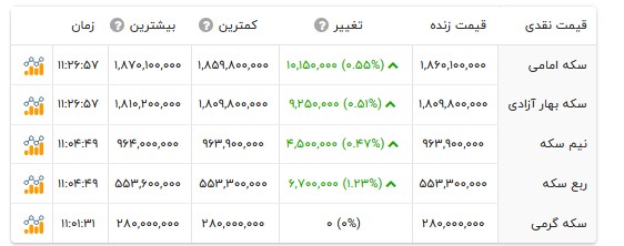 قیمت انواع سکه- ۲۵ تیر ۱۴۰۵ قیمت انواع سکه- ۲۵ تیر ۱۴۰۵