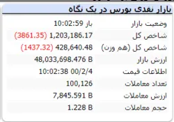 شاخص در این لحظات با افت ۳ هزار واحدی مواجه است