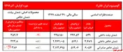 رشد فروش «شمش خالص» داخلی و خارجی ایرالکو