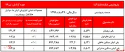 رشد ‎۳درصدی نرخ فروش یکساله 