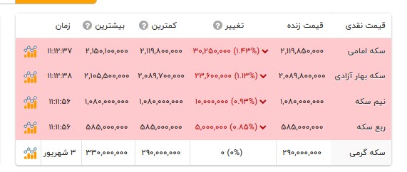 قیمت انواع سکه- ۴ شهریور ۱۴۰۵ قیمت انواع سکه- ۴ شهریور ۱۴۰۵