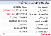 ریزش ۱۱ هزار واحدی شاخص در ابتدای هفته